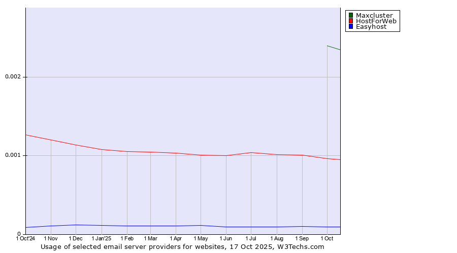 Historical trends in the usage of Maxcluster vs. HostForWeb vs. Easyhost