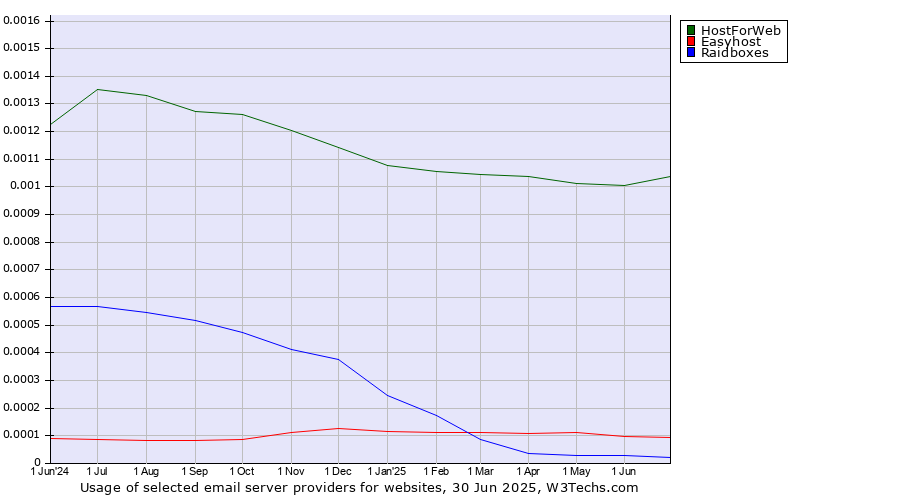 Historical trends in the usage of HostForWeb vs. Easyhost vs. Raidboxes