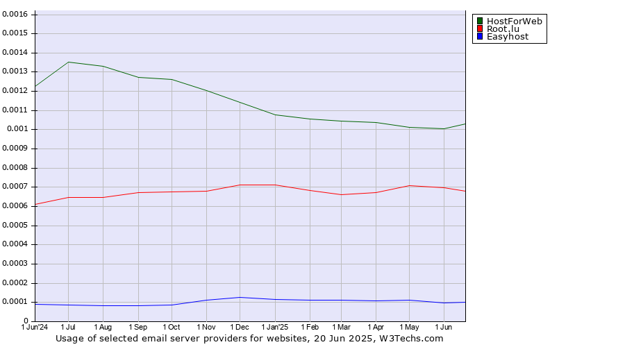 Historical trends in the usage of HostForWeb vs. Root.lu vs. Easyhost