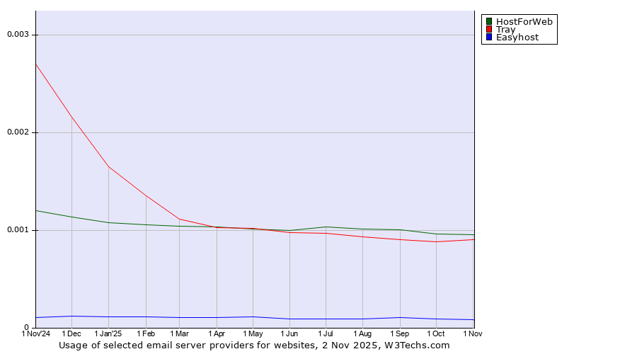 Historical trends in the usage of HostForWeb vs. Tray vs. Easyhost