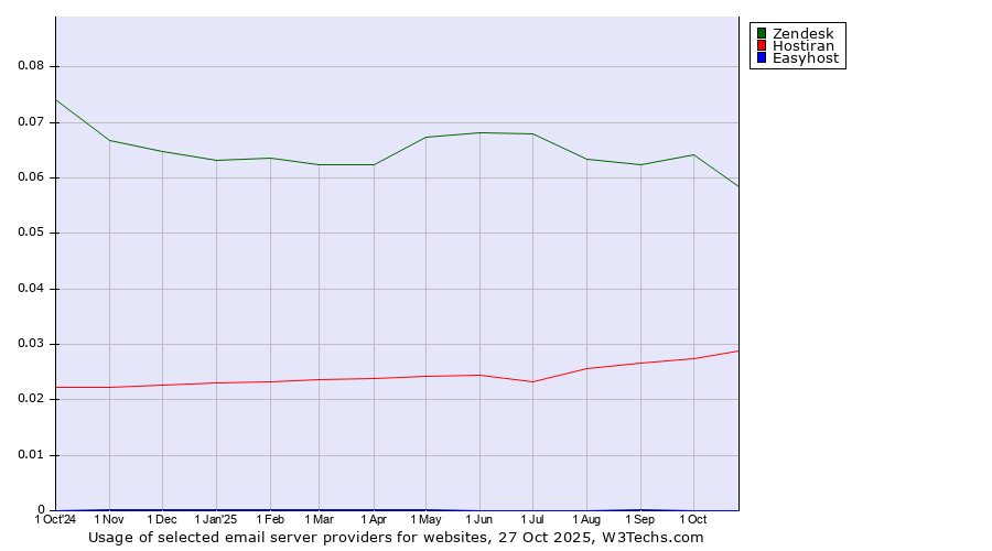 Historical trends in the usage of Zendesk vs. Hostiran vs. Easyhost