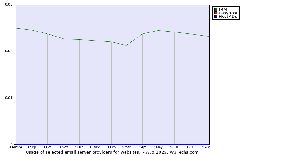Historical trends in the usage of IBM vs. Easyhost vs. HostMDs