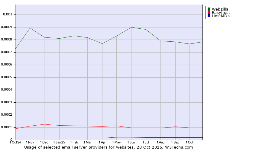 Historical trends in the usage of Webzilla vs. Easyhost vs. HostMDs