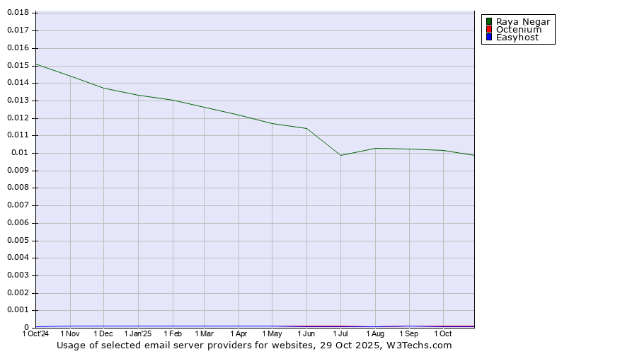 Historical trends in the usage of Raya Negar vs. Octenium vs. Easyhost