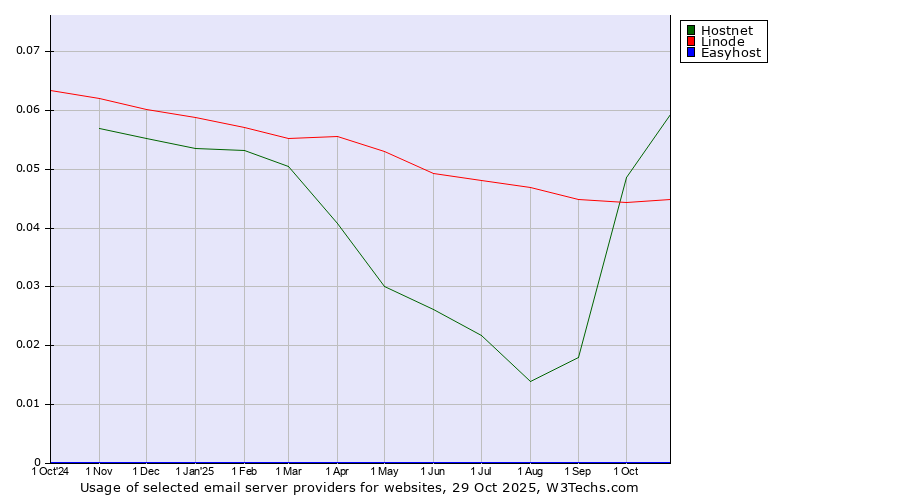 Historical trends in the usage of Hostnet vs. Linode vs. Easyhost