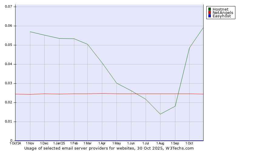 Historical trends in the usage of Hostnet vs. NetAngels vs. Easyhost