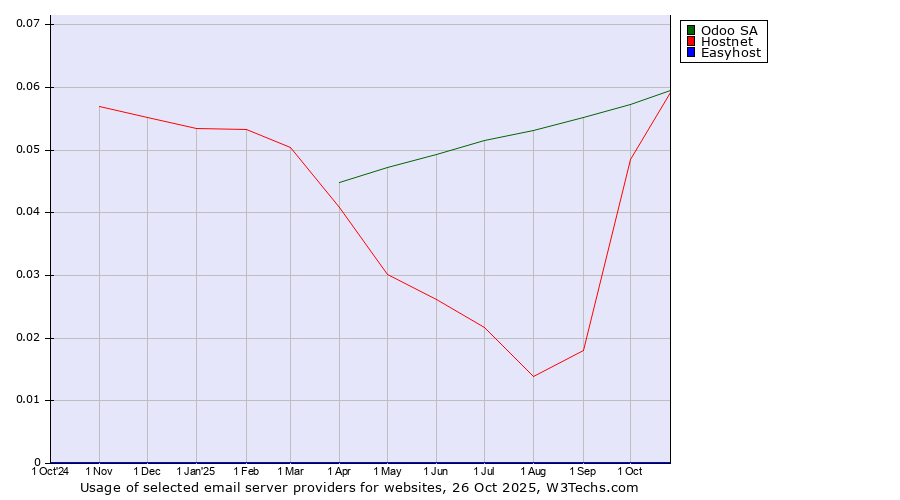 Historical trends in the usage of Odoo SA vs. Hostnet vs. Easyhost