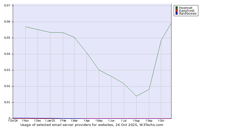 Historical trends in the usage of Hostnet vs. Easyhost vs. Raidboxes