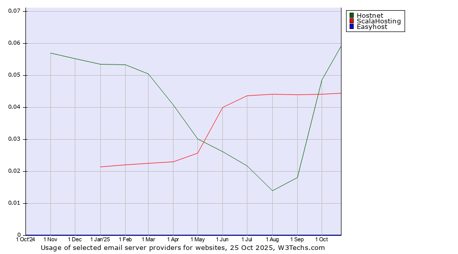 Historical trends in the usage of Hostnet vs. ScalaHosting vs. Easyhost