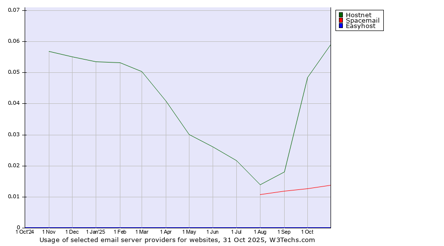 Historical trends in the usage of Hostnet vs. Spacemail vs. Easyhost