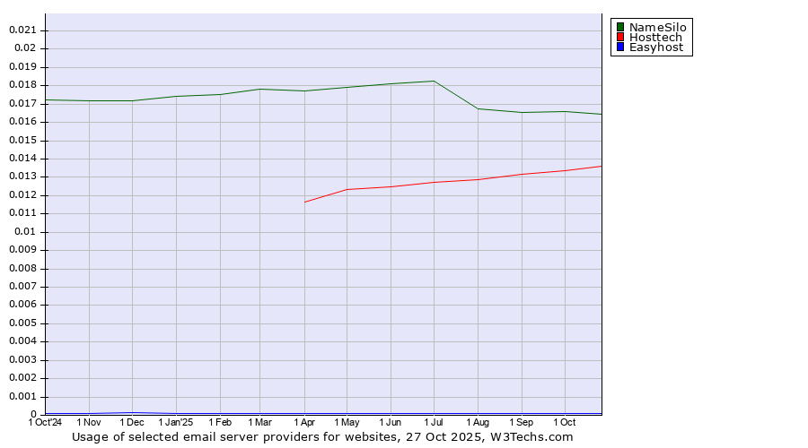 Historical trends in the usage of NameSilo vs. Hosttech vs. Easyhost