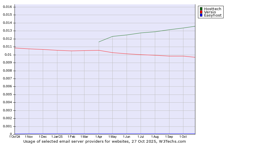 Historical trends in the usage of Hosttech vs. Versio vs. Easyhost