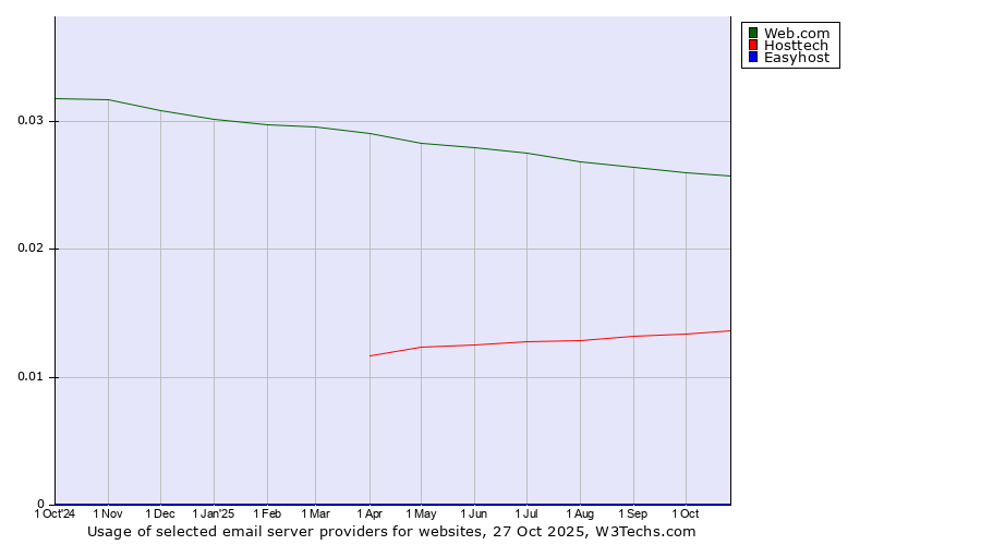 Historical trends in the usage of Web.com vs. Hosttech vs. Easyhost
