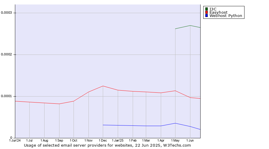 Historical trends in the usage of I3C vs. Easyhost vs. Webhost Python