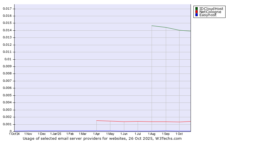 Historical trends in the usage of IDCloudHost vs. NetCologne vs. Easyhost