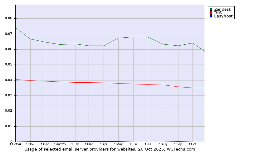 Historical trends in the usage of Zendesk vs. IHS vs. Easyhost