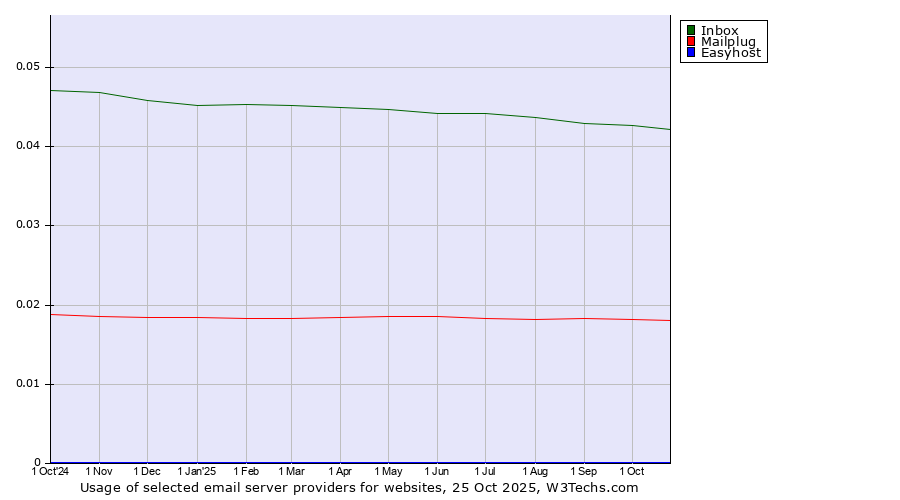 Historical trends in the usage of Inbox vs. Mailplug vs. Easyhost