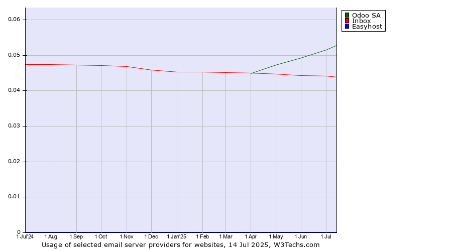 Historical trends in the usage of Odoo SA vs. Inbox vs. Easyhost