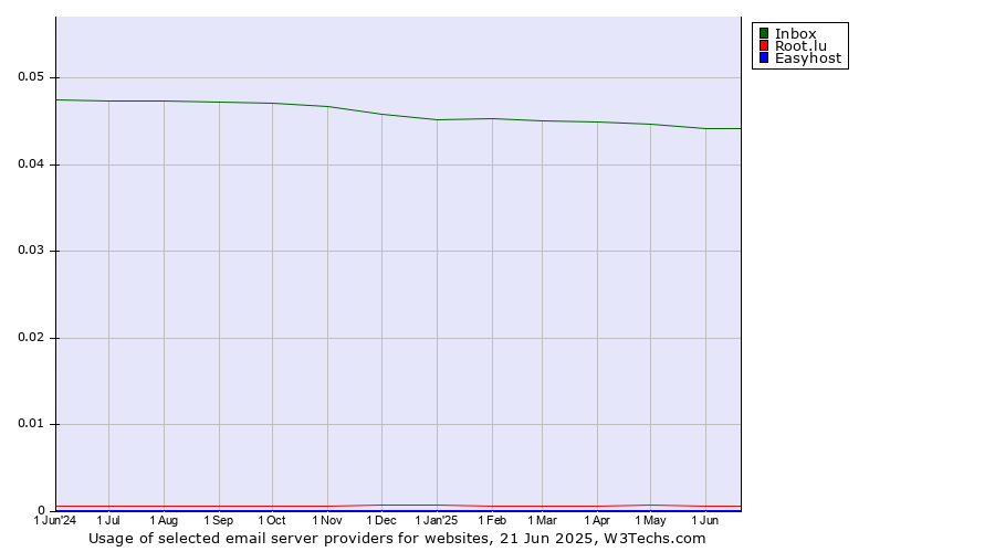 Historical trends in the usage of Inbox vs. Root.lu vs. Easyhost