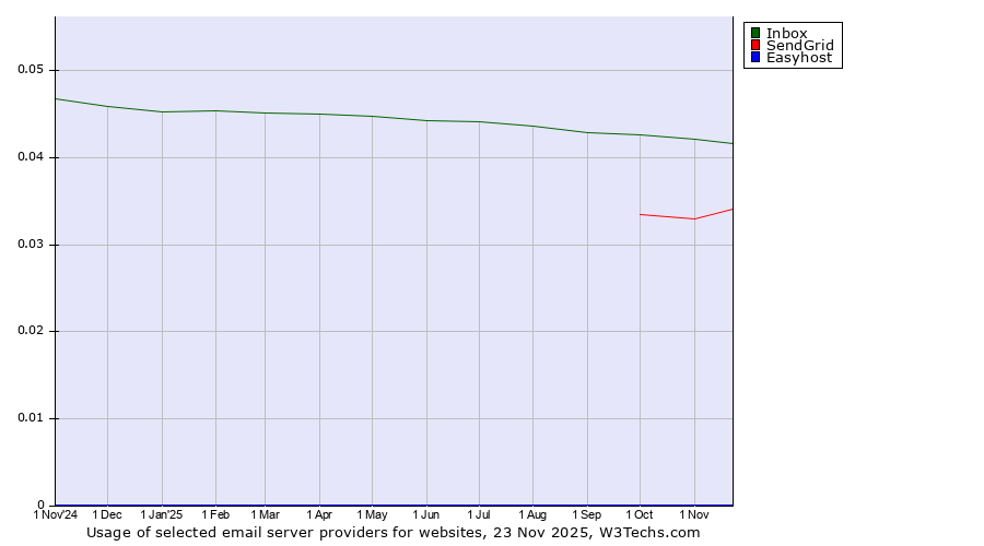 Historical trends in the usage of Inbox vs. SendGrid vs. Easyhost