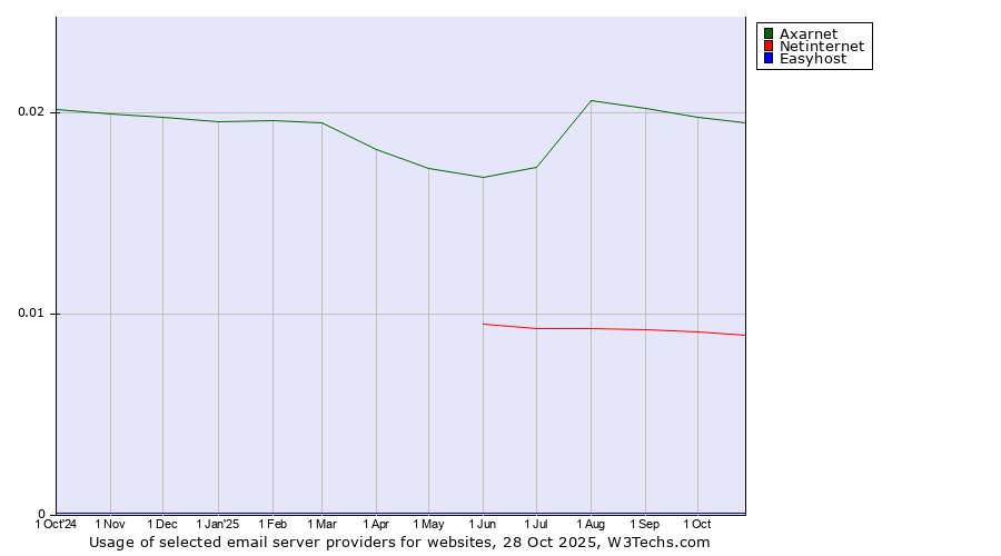 Historical trends in the usage of Axarnet vs. Netinternet vs. Easyhost