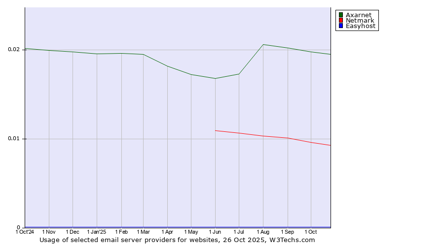 Historical trends in the usage of Axarnet vs. Netmark vs. Easyhost