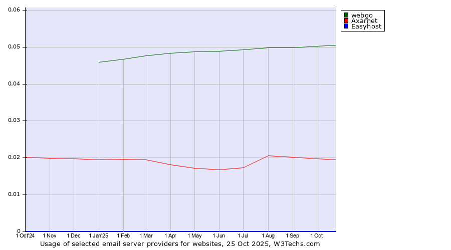 Historical trends in the usage of webgo vs. Axarnet vs. Easyhost