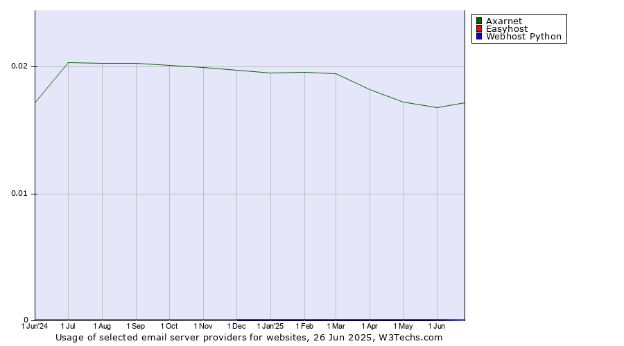 Historical trends in the usage of Axarnet vs. Easyhost vs. Webhost Python
