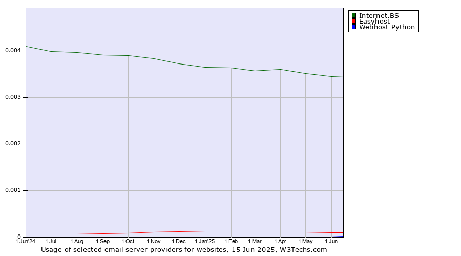 Historical trends in the usage of Internet.BS vs. Easyhost vs. Webhost Python