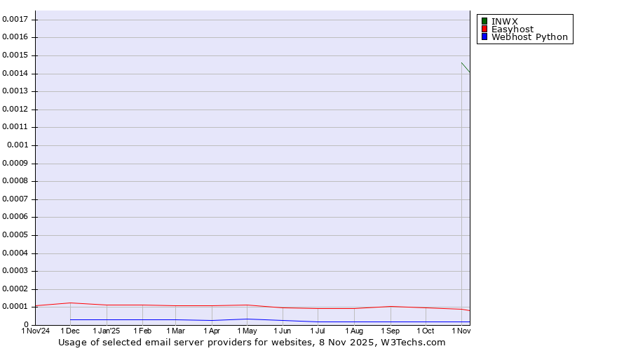 Historical trends in the usage of INWX vs. Easyhost vs. Webhost Python