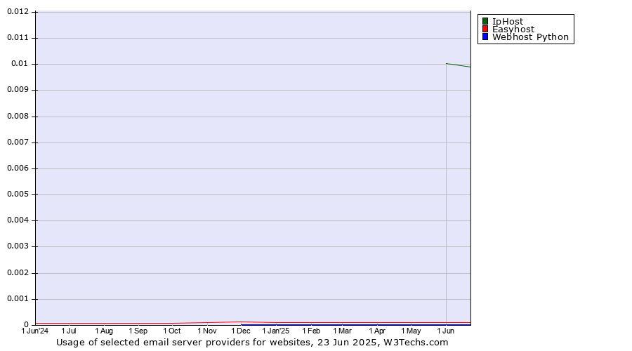 Historical trends in the usage of IpHost vs. Easyhost vs. Webhost Python