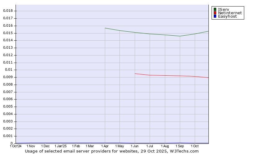Historical trends in the usage of IServ vs. Netinternet vs. Easyhost