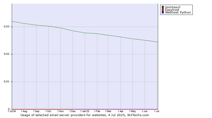 Historical trends in the usage of Isimtescil vs. Easyhost vs. Webhost Python