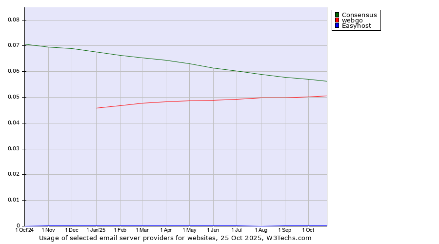 Historical trends in the usage of Consensus vs. webgo vs. Easyhost