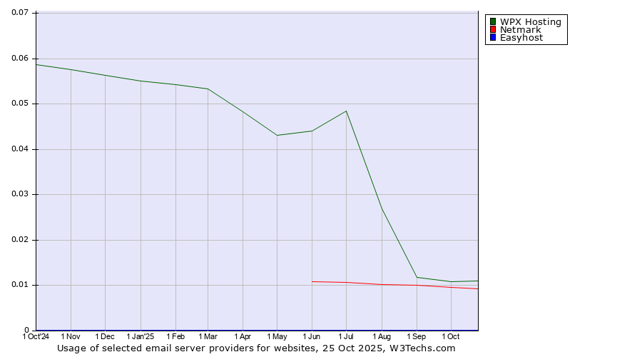 Historical trends in the usage of WPX Hosting vs. Netmark vs. Easyhost