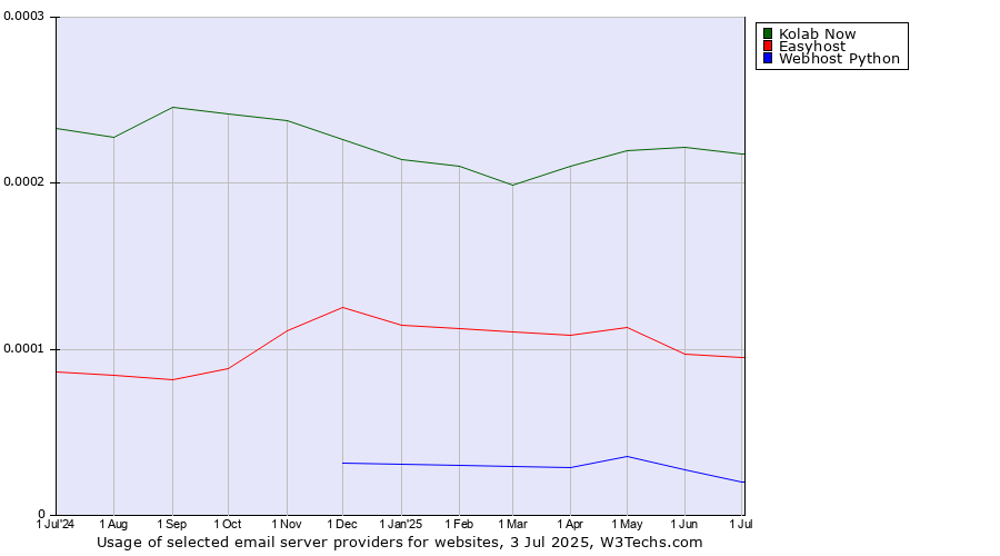 Historical trends in the usage of Kolab Now vs. Easyhost vs. Webhost Python