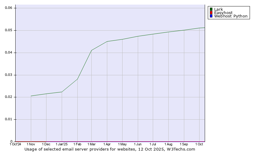Historical trends in the usage of Lark vs. Easyhost vs. Webhost Python