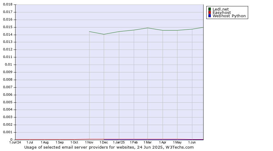 Historical trends in the usage of Ledl.net vs. Easyhost vs. Webhost Python
