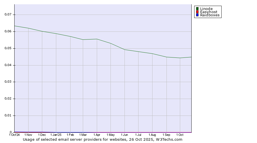 Historical trends in the usage of Linode vs. Easyhost vs. Raidboxes