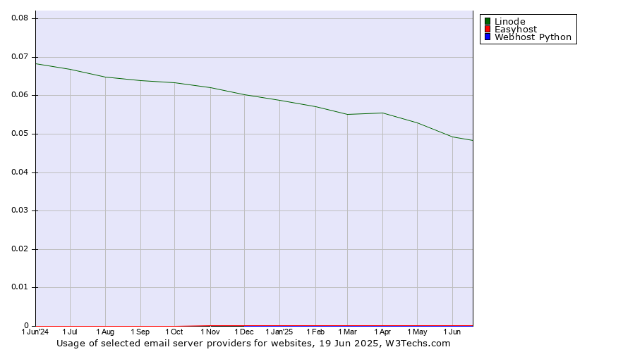 Historical trends in the usage of Linode vs. Easyhost vs. Webhost Python
