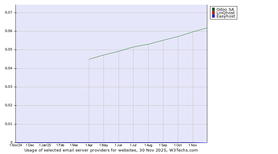 Historical trends in the usage of Odoo SA vs. LinQhost vs. Easyhost