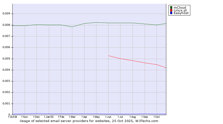 Historical trends in the usage of mCloud vs. Linux.pl vs. Easyhost