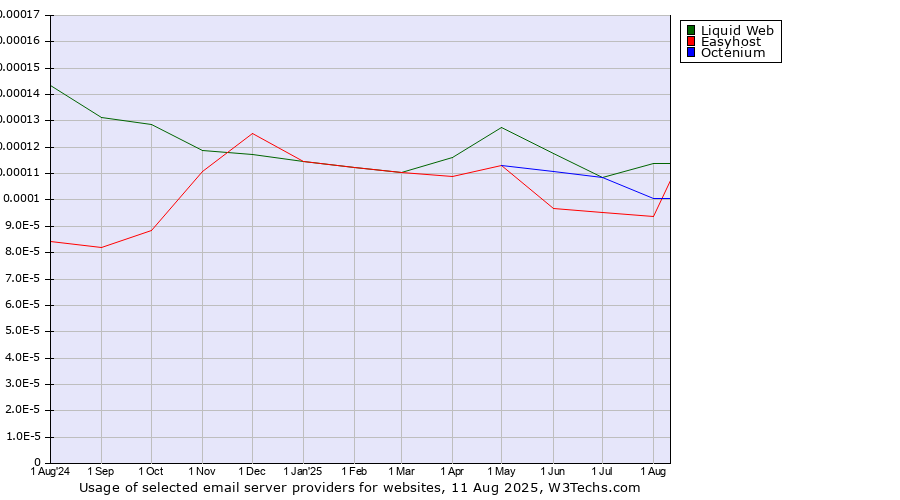 Historical trends in the usage of Liquid Web vs. Octenium vs. Easyhost