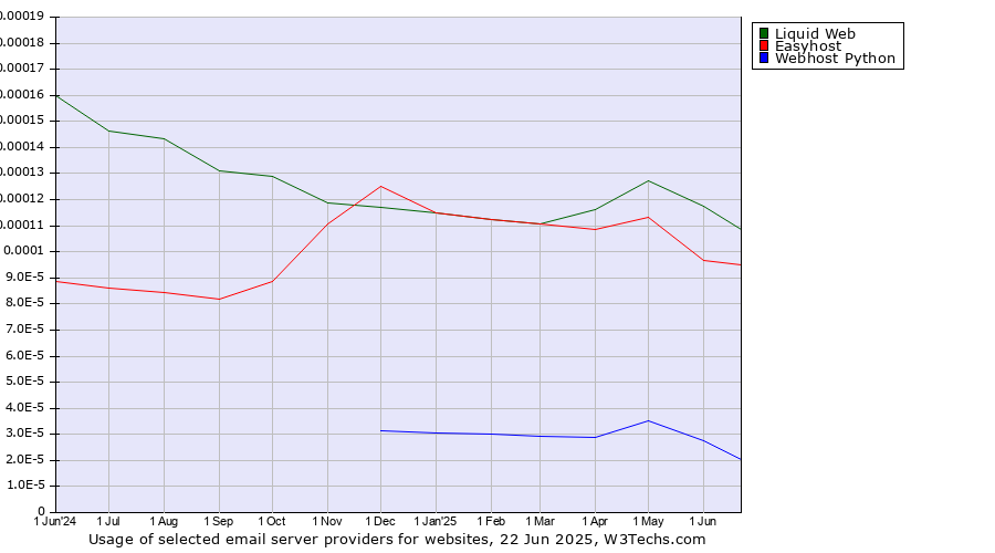 Historical trends in the usage of Liquid Web vs. Easyhost vs. Webhost Python