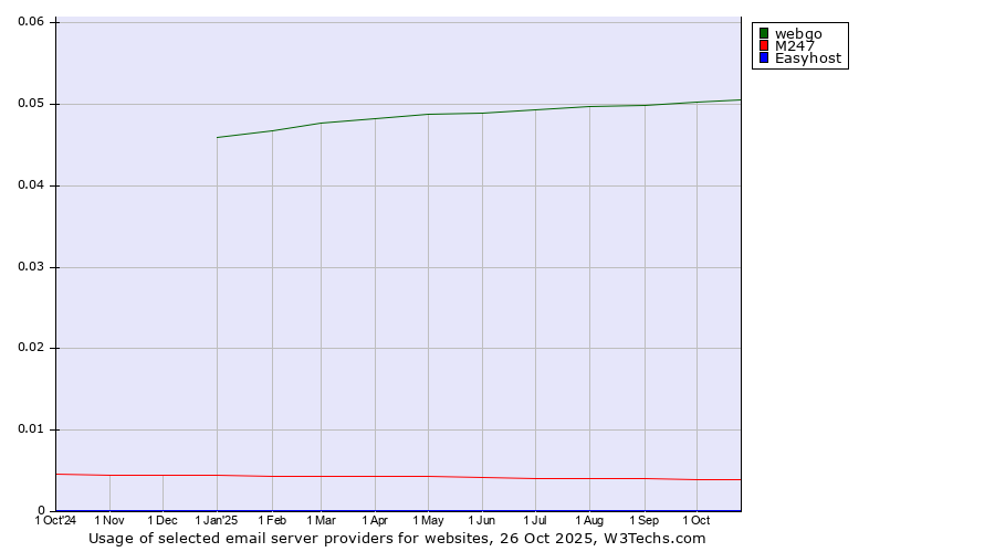 Historical trends in the usage of webgo vs. M247 vs. Easyhost