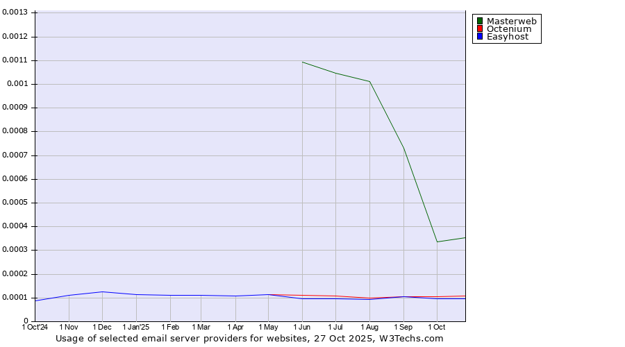 Historical trends in the usage of Masterweb vs. Octenium vs. Easyhost