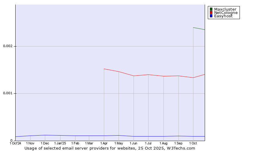 Historical trends in the usage of Maxcluster vs. NetCologne vs. Easyhost