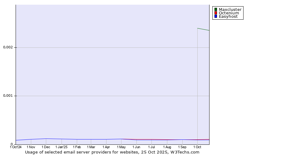 Historical trends in the usage of Maxcluster vs. Octenium vs. Easyhost