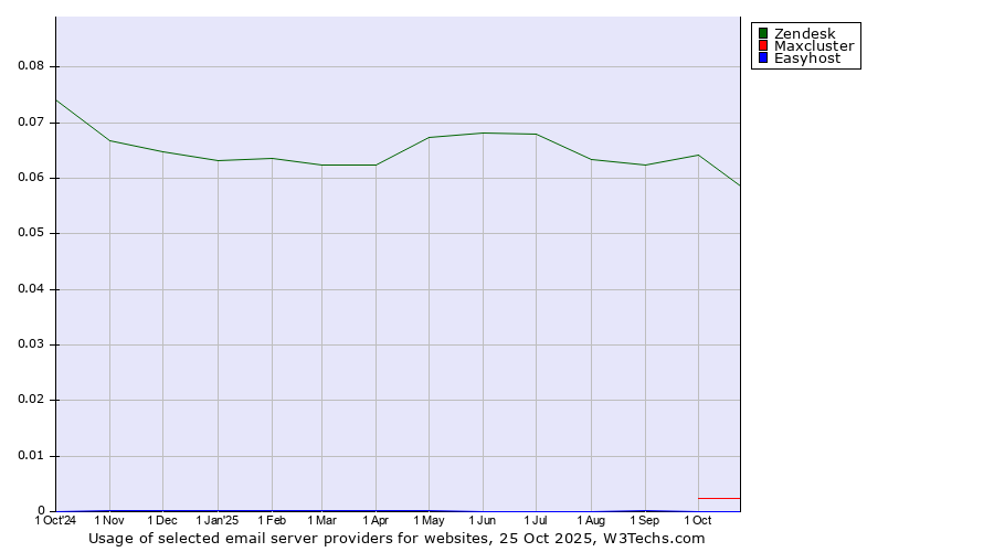 Historical trends in the usage of Zendesk vs. Maxcluster vs. Easyhost