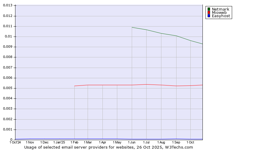 Historical trends in the usage of Netmark vs. Mioweb vs. Easyhost